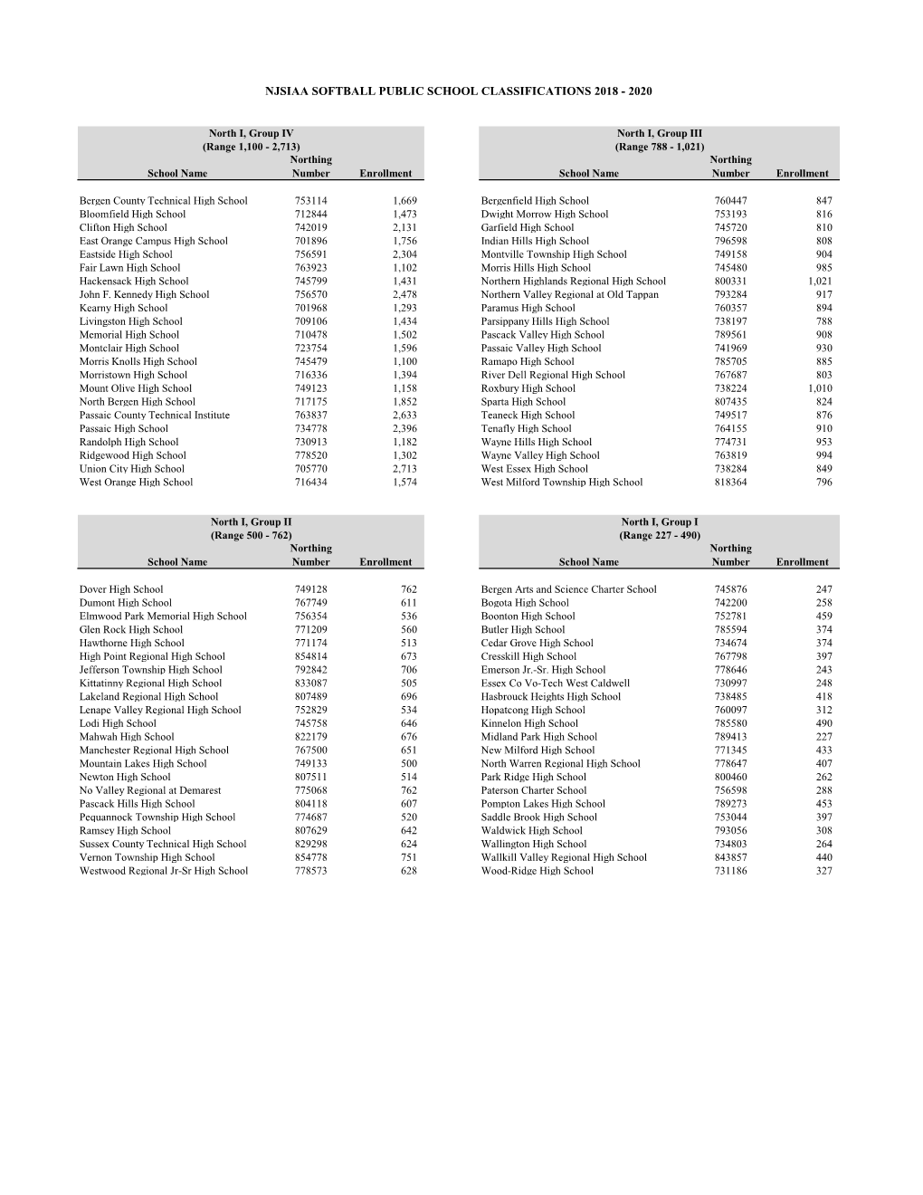Njsiaa Softball Public School Classifications 2018 - 2020