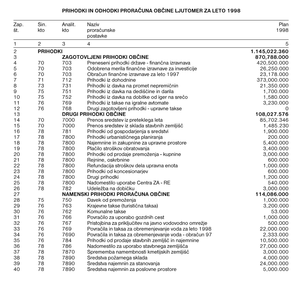 Darja Odar, Dipl. Psih. L. R. PRIHODKI in ODHODKI PRORAČUNA