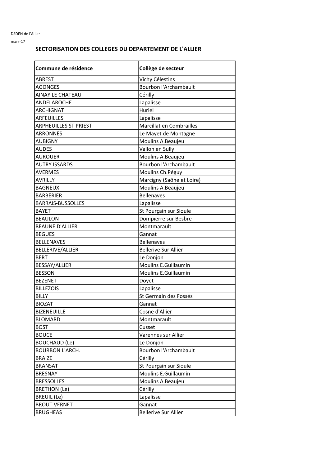 Sectorisation Des Colleges Du Departement De L'allier