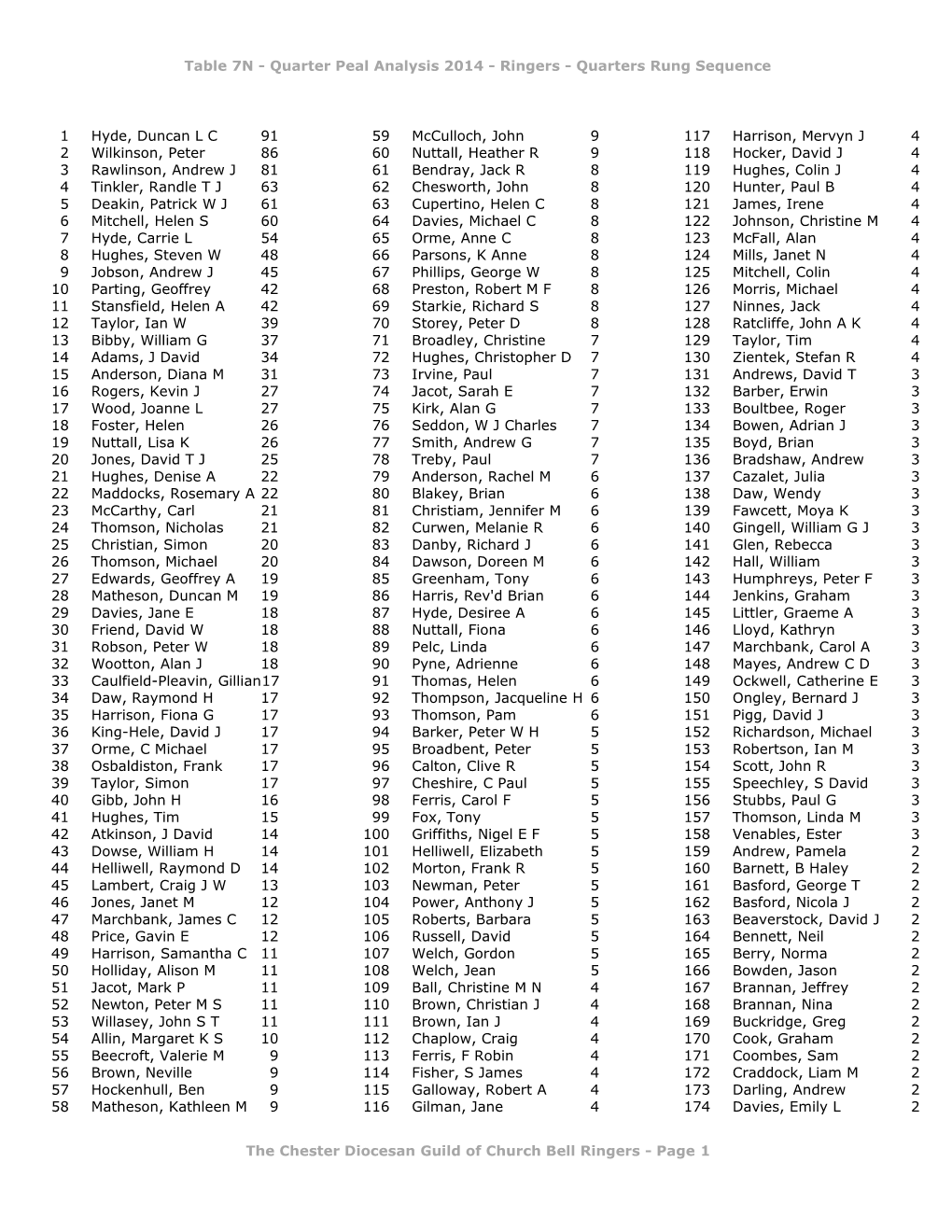 Table 7N - Quarter Peal Analysis 2014 - Ringers - Quarters Rung Sequence