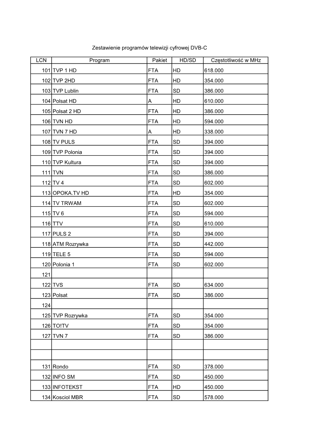 LCN Program Pakiet HD/SD Częstotliwość W Mhz 101 TVP 1