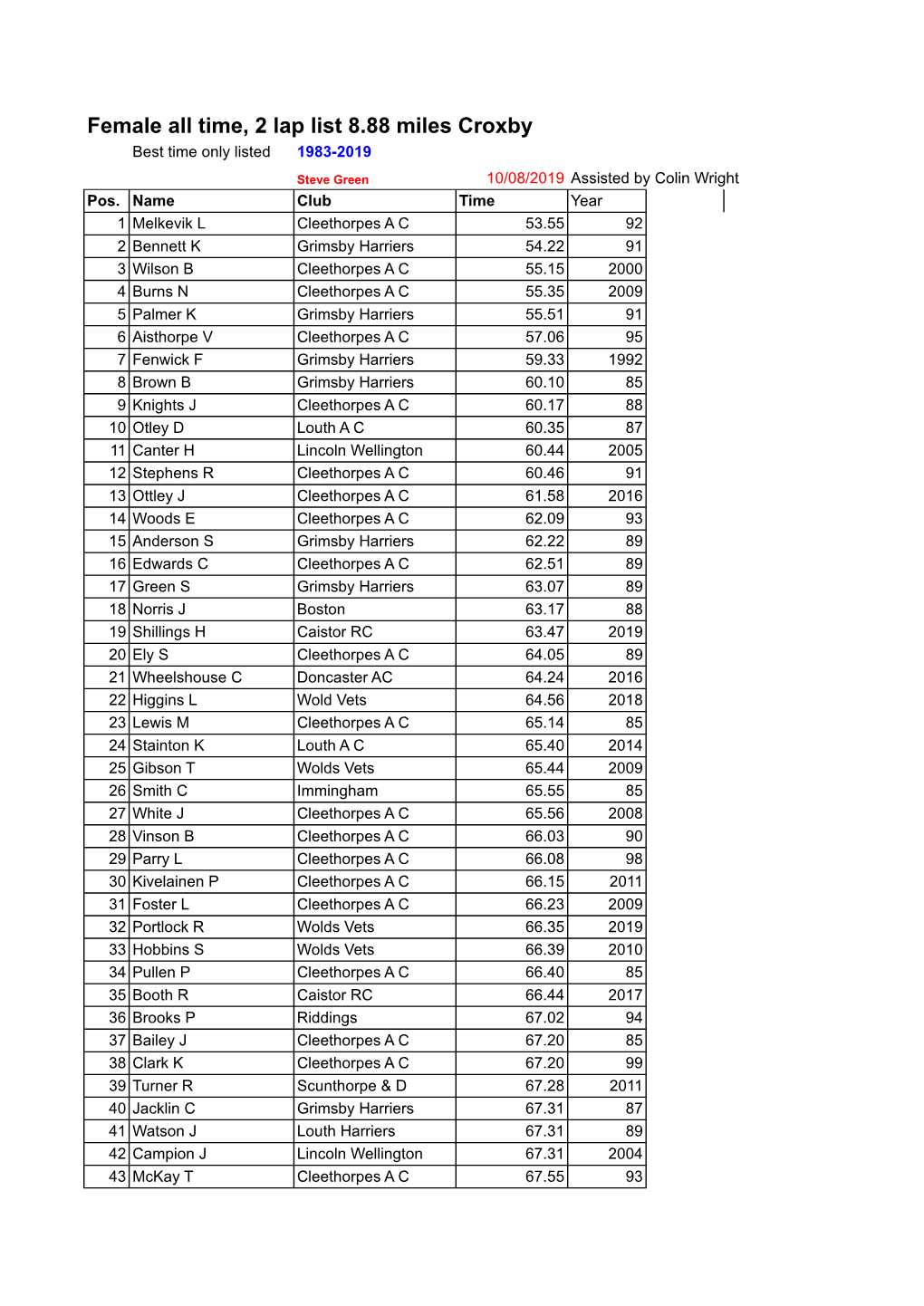 Female All Time, 2 Lap List 8.88 Miles Croxby Best Time Only Listed 1983-2019