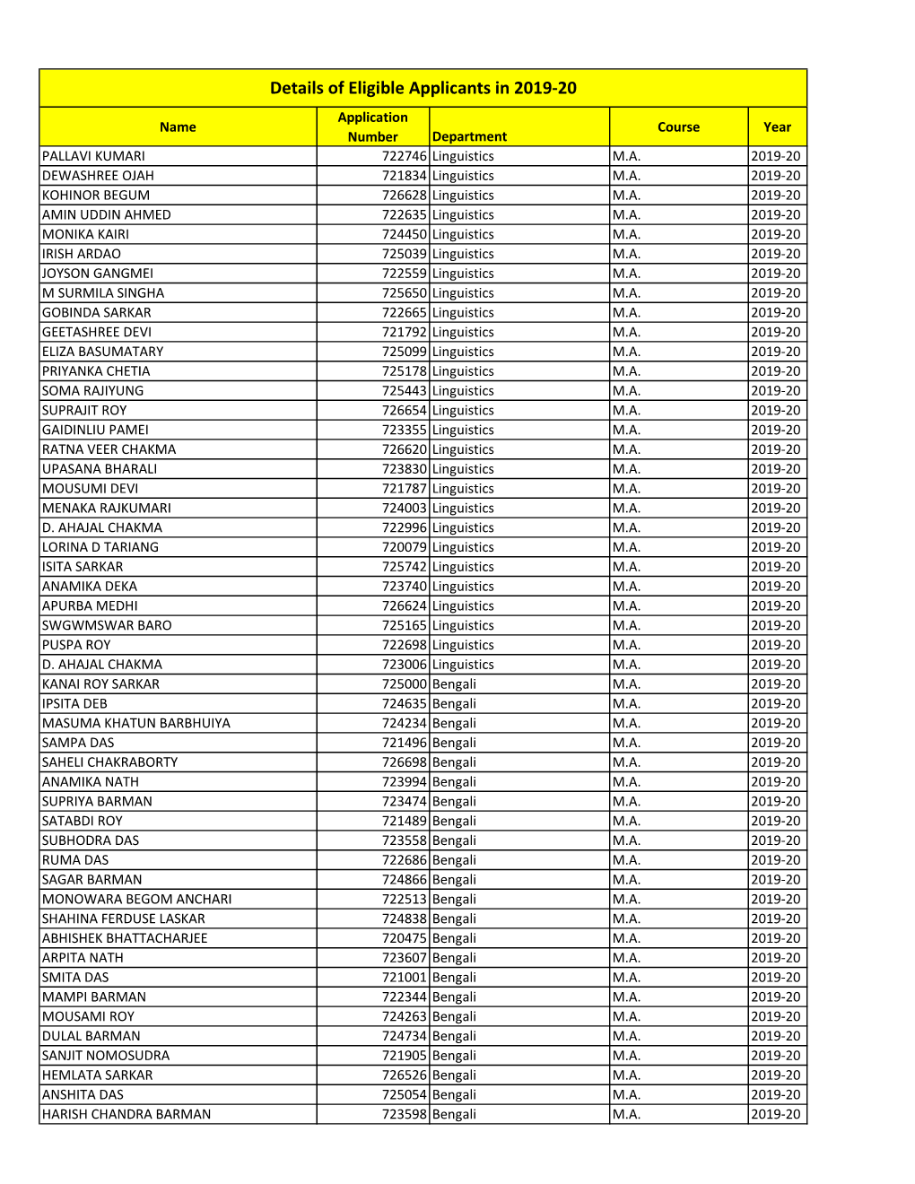 Details of Eligible Applicants in 2019-20 Application Name Course Year Number Department PALLAVI KUMARI 722746 Linguistics M.A