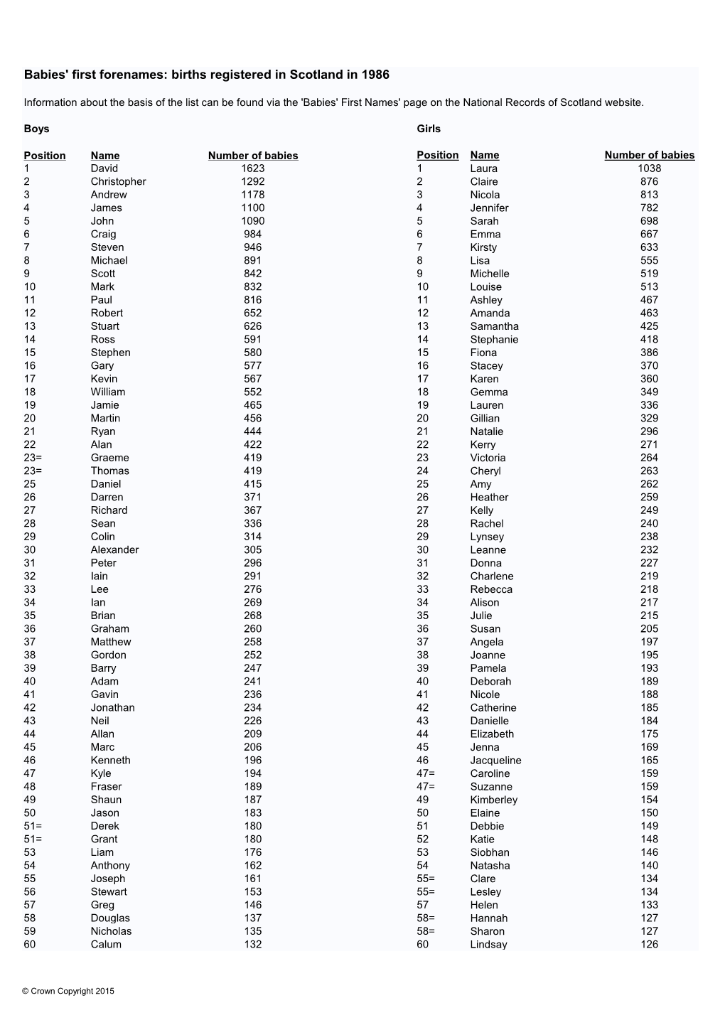 Babies' First Forenames: Births Registered in Scotland in 1986