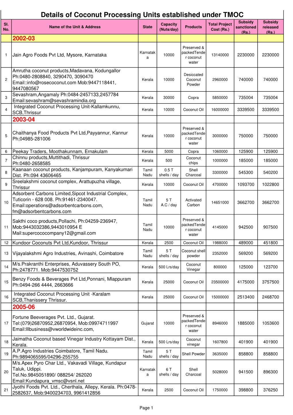 Details of Coconut Processing Units Established Under TMOC Subsidy Subsidy Sl