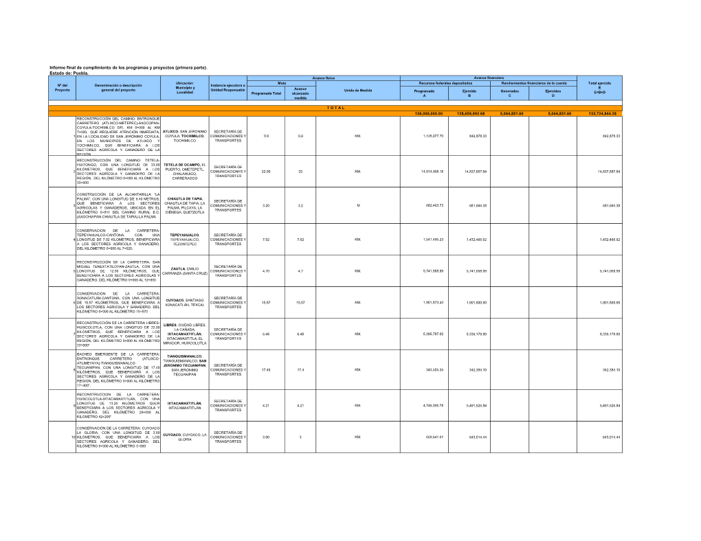 Informe Final De Cumplimiento De Los Programas Y Proyectos (Primera Parte)