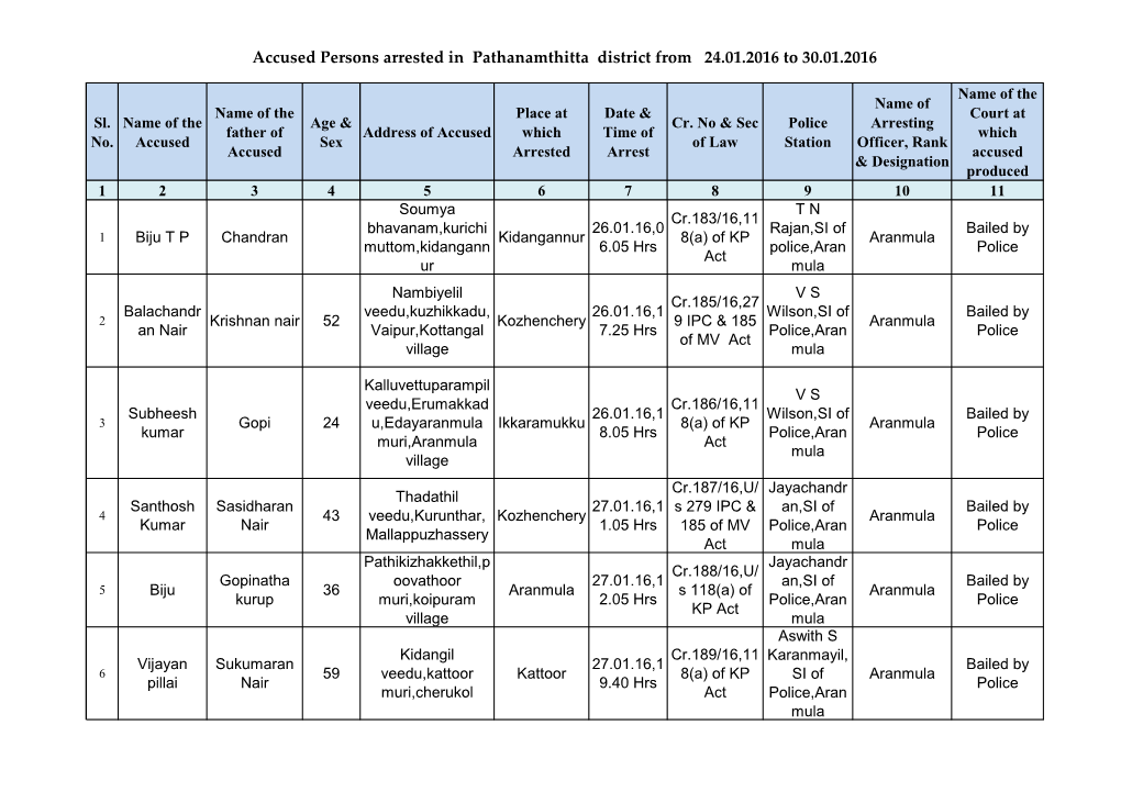 Accused Persons Arrested in Pathanamthitta District from 24.01.2016 to 30.01.2016