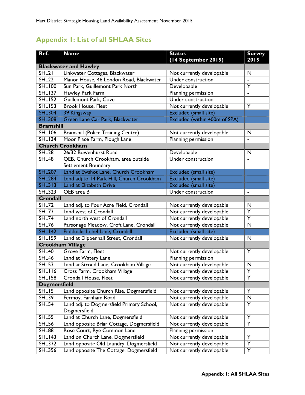 Appendix 1: List of All SHLAA Sites