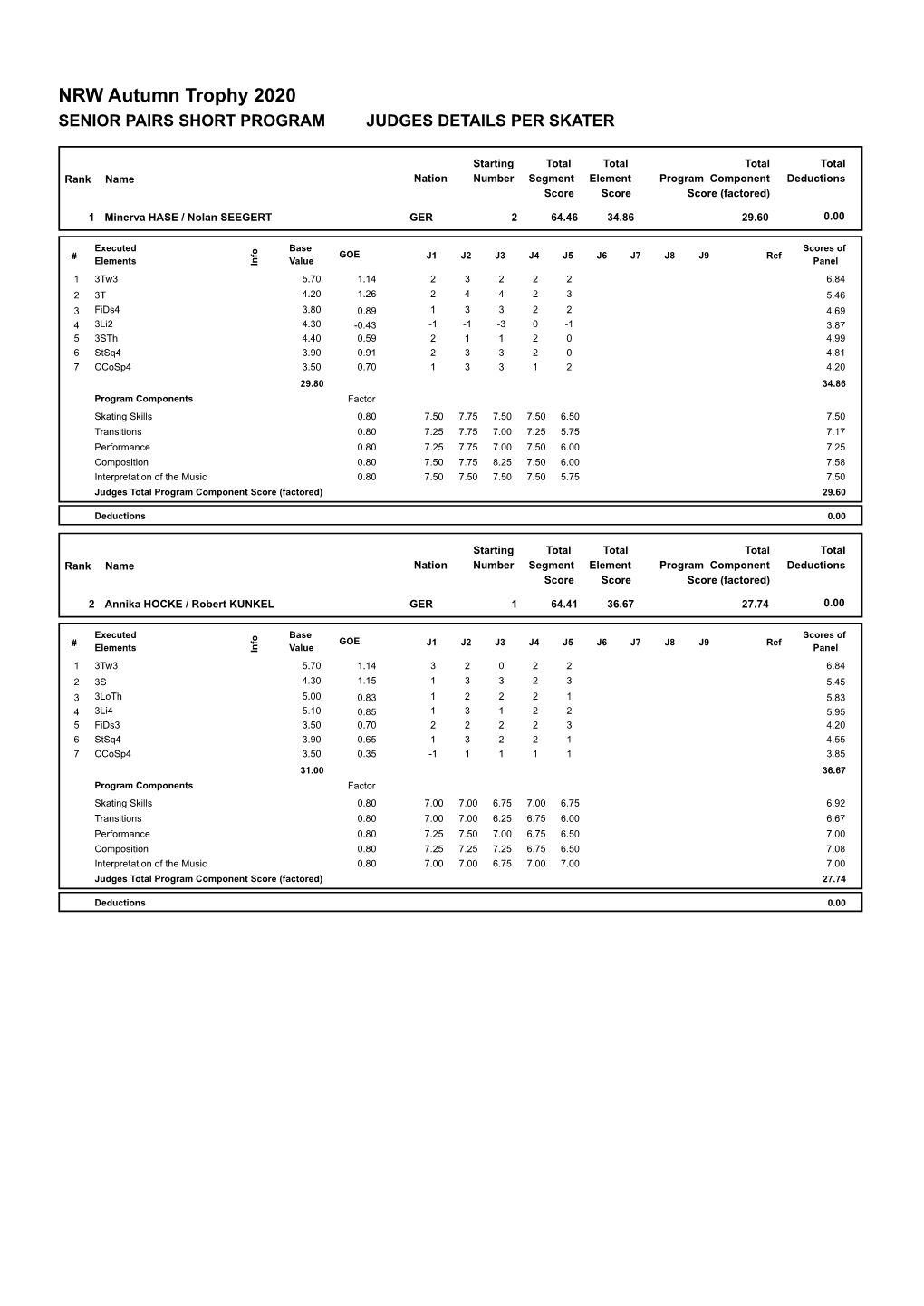 NRW Autumn Trophy 2020 SENIOR PAIRS SHORT PROGRAM JUDGES DETAILS PER SKATER