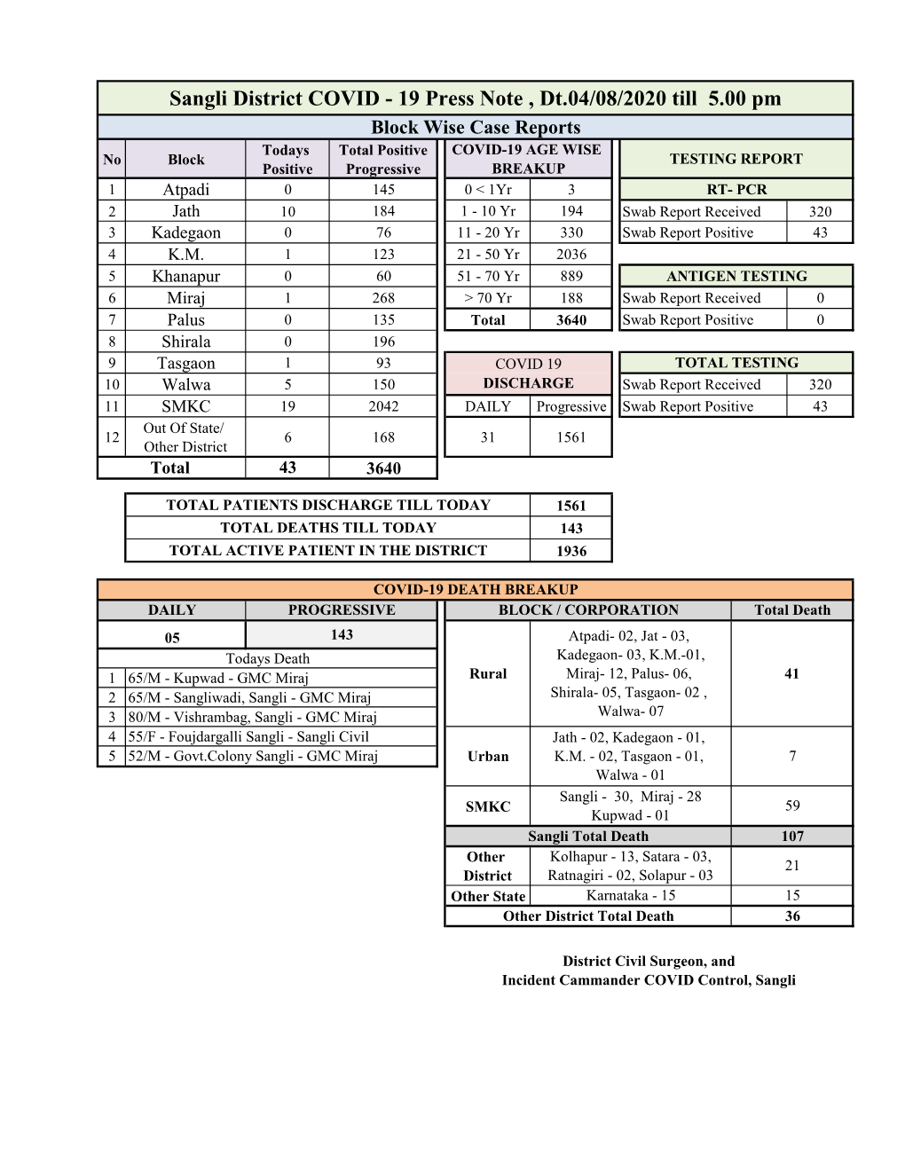 Sangli District COVID