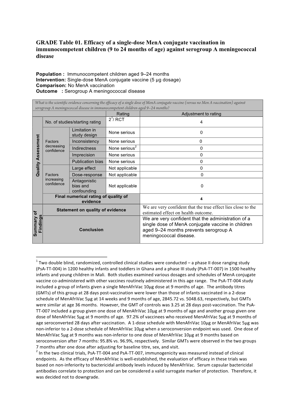 GRADE Table 01. Efficacy of a Single-Dose Mena Conjugate Vaccination in Immunocompetent Children (9 to 24 Months of Age) Against Serogroup a Meningococcal Disease