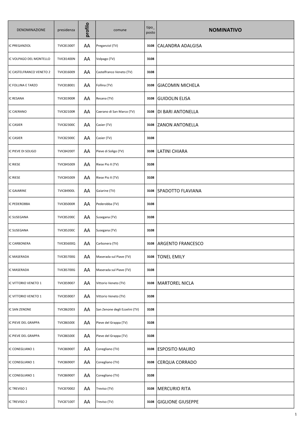 Nomine in Ruolo A.S.2019-20 – Assistenti Amministrativi