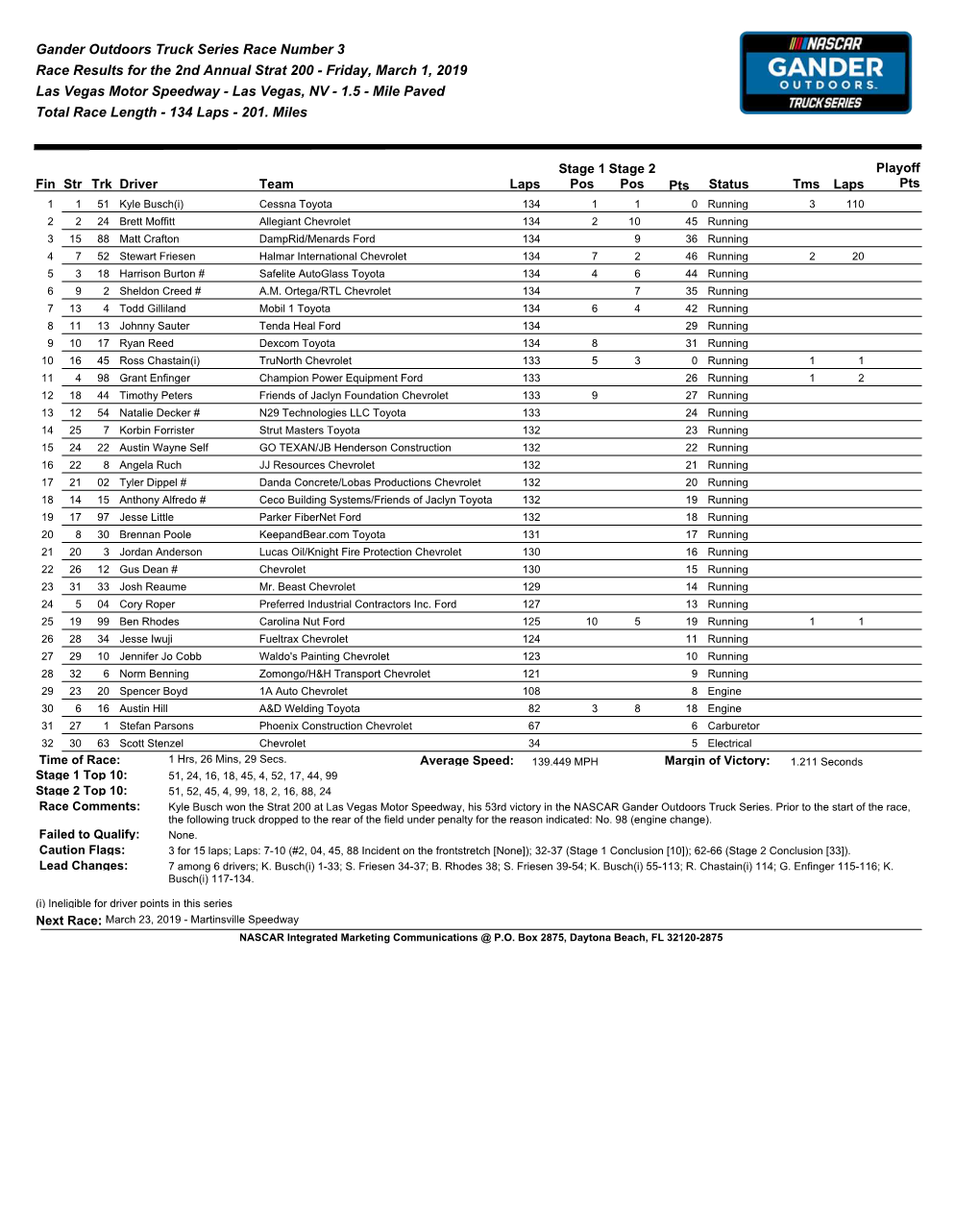 Race Results for the 2Nd Annual Strat 200 - Friday, March 1, 2019 Las Vegas Motor Speedway - Las Vegas, NV - 1.5 - Mile Paved Total Race Length - 134 Laps - 201