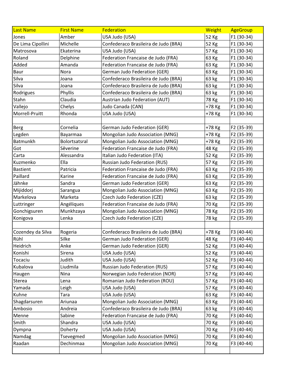 Last Name First Name Federation Weight Agegroup Jones