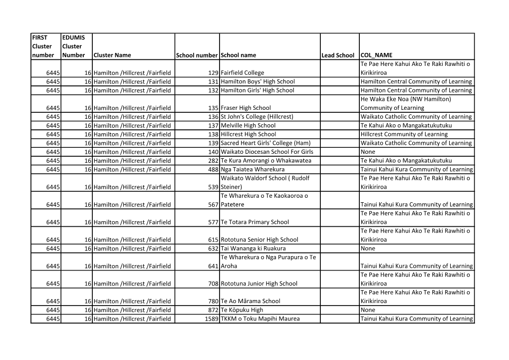 FIRST Cluster Number EDUMIS Cluster Number Cluster Name