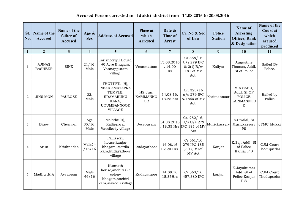 Accused Persons Arrested in Idukki District from 14.08.2016 to 20.08.2016