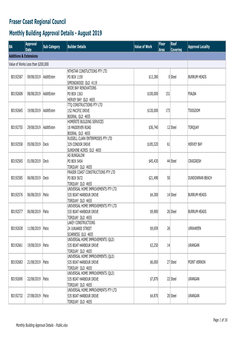 Monthly Building Approval Details August 2019