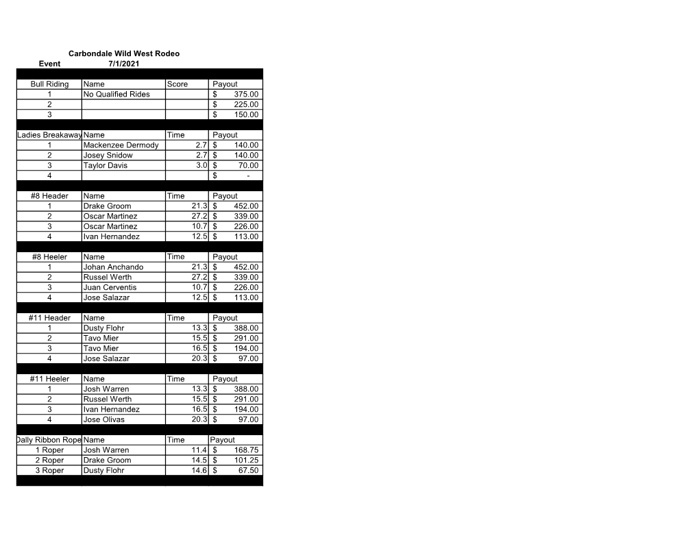 Carbondale Wild West Rodeo Event 7/1/2021 Bull Riding Name Score