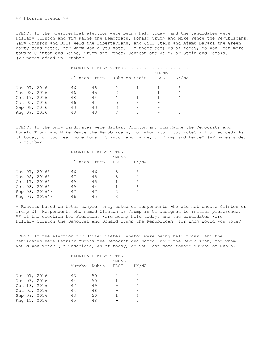 ** Florida Trends ** TREND: If the Presidential Election Were Being