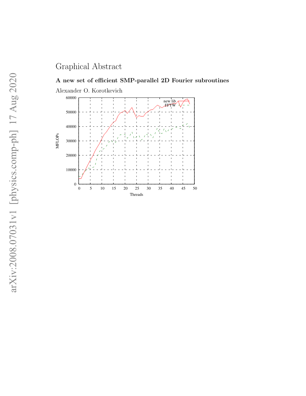 A New Set of Efficient SMP-Parallel 2D Fourier Subroutines