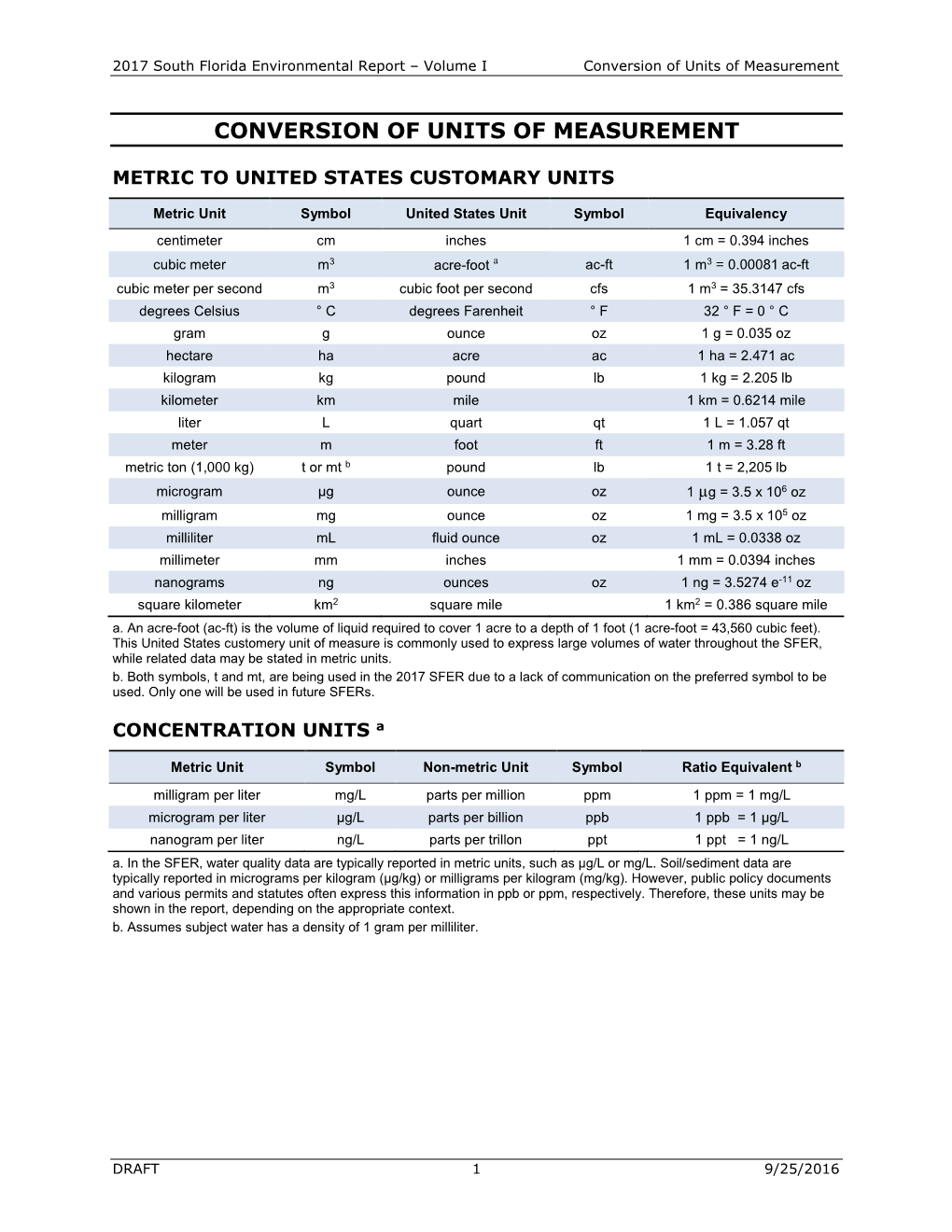 Conversion of Units of Measurement