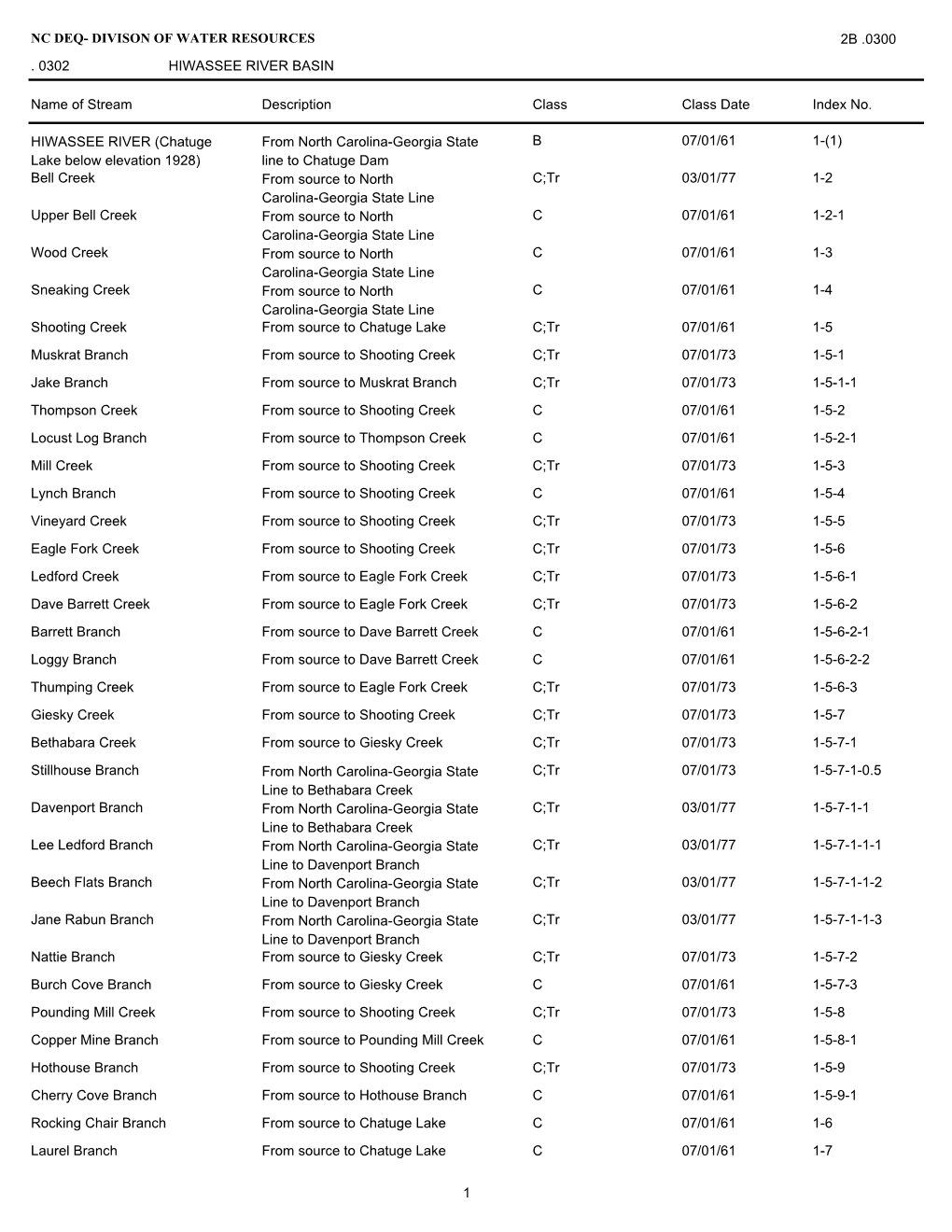 NC DEQ- DIVISON of WATER RESOURCES Name of Stream