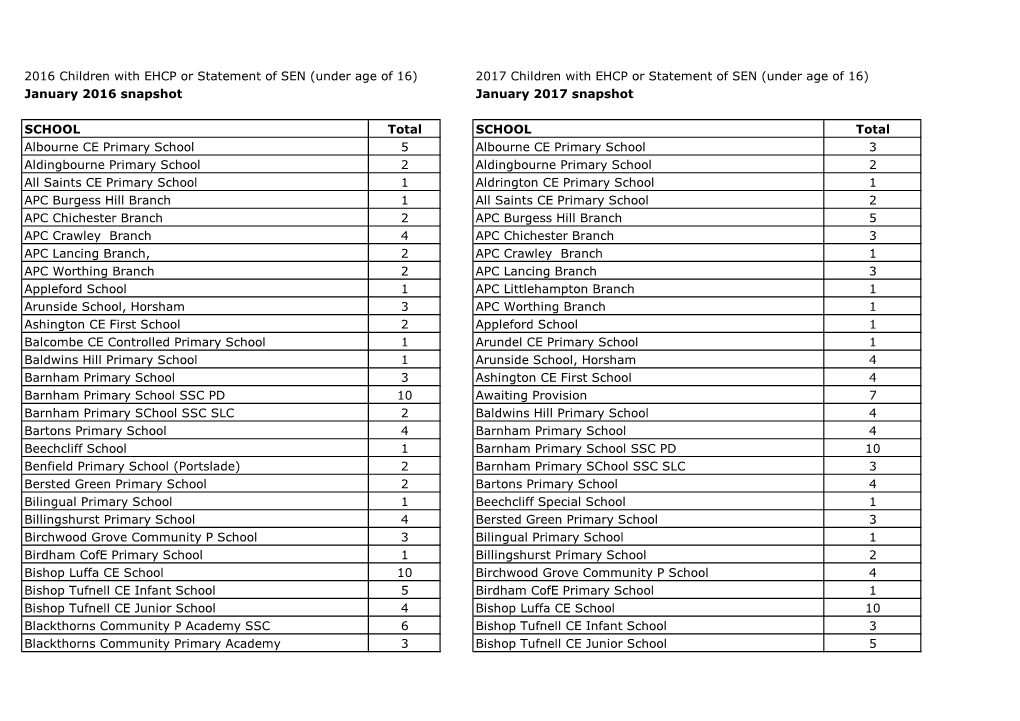 2016 Children with EHCP Or Statement of SEN (Under Age Of