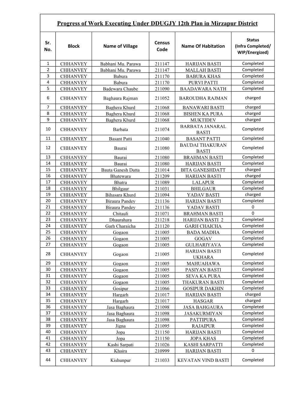 Progress of Work Executing Under DDUGJY 12Th Plan in Mirzapur District