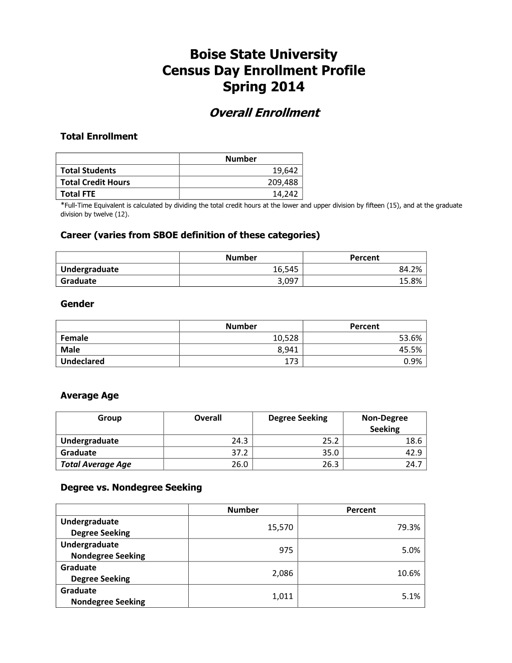 Boise State University Census Day Enrollment Profile Spring 2014