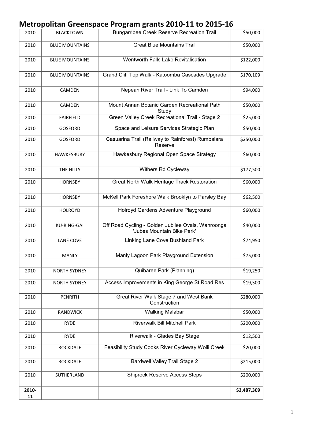 Metropolitan Greenspace Program Grants 2010-11 to 2015-16 2010 BLACKTOWN Bungarribee Creek Reserve Recreation Trail $50,000