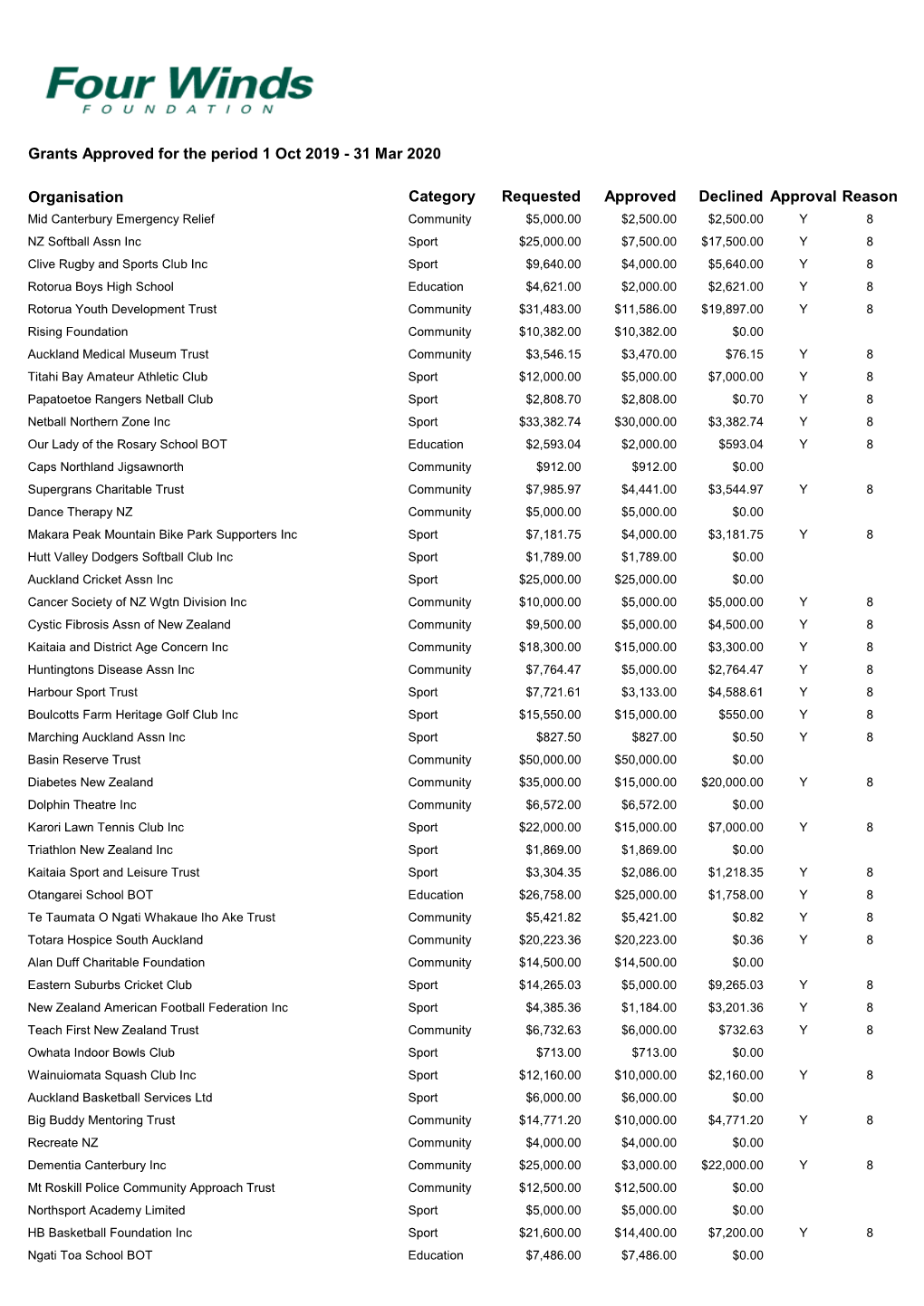 Grants Approved for the Period 1 Oct 2019 - 31 Mar 2020