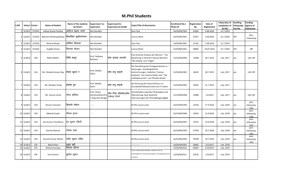 M.Phil Students