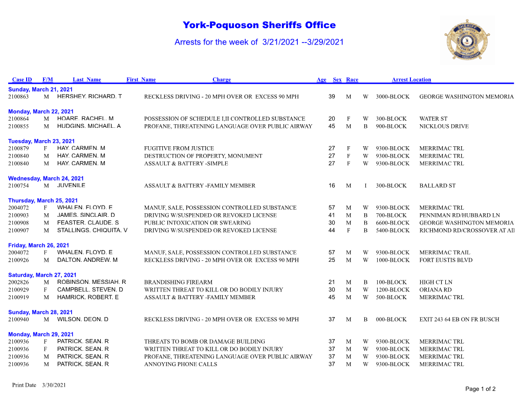 March 21, 2021 2100863 M HERSHEY, RICHARD, T RECKLESS DRIVING - 20 MPH OVER OR EXCESS 90 MPH 39 M W 3000-BLOCK GEORGE WASHINGTON MEMORIAL HWY