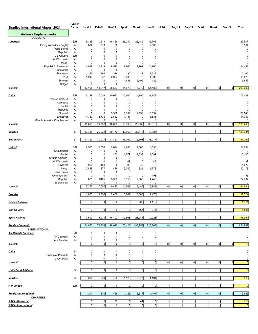 2021 Passenger Numbers