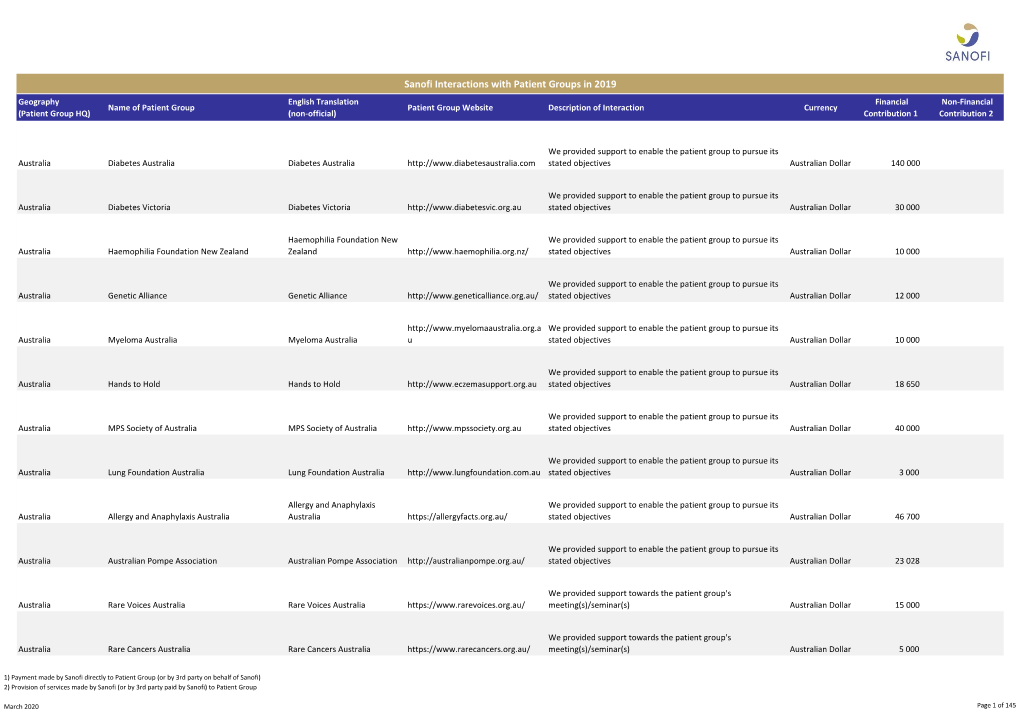 Sanofi Interactions with Patient Groups in 2019