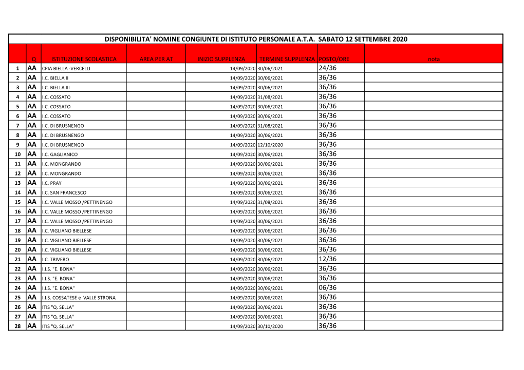 Q ISTITUZIONE SCOLASTICA AREA PER at INIZIO SUPPLENZA TERMINE SUPPLENZA POSTO/ORE Nota 1 AA CPIA BIELLA -VERCELLI 14/09/2020 30/06/2021 24/36 2 AA I.C