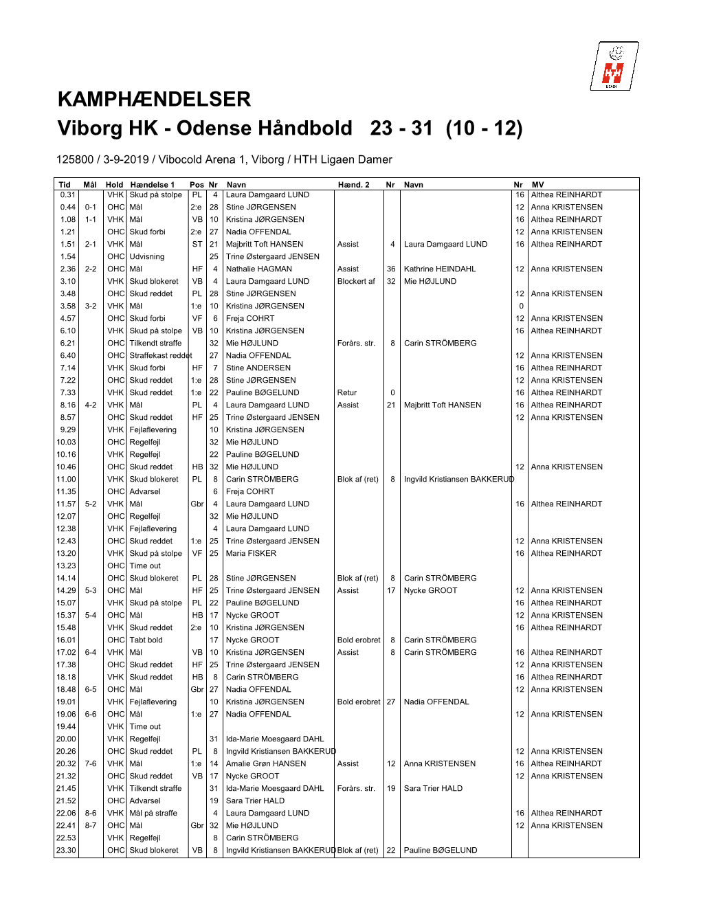 KAMPHÆNDELSER Viborg HK - Odense Håndbold 23 - 31 (10 - 12)