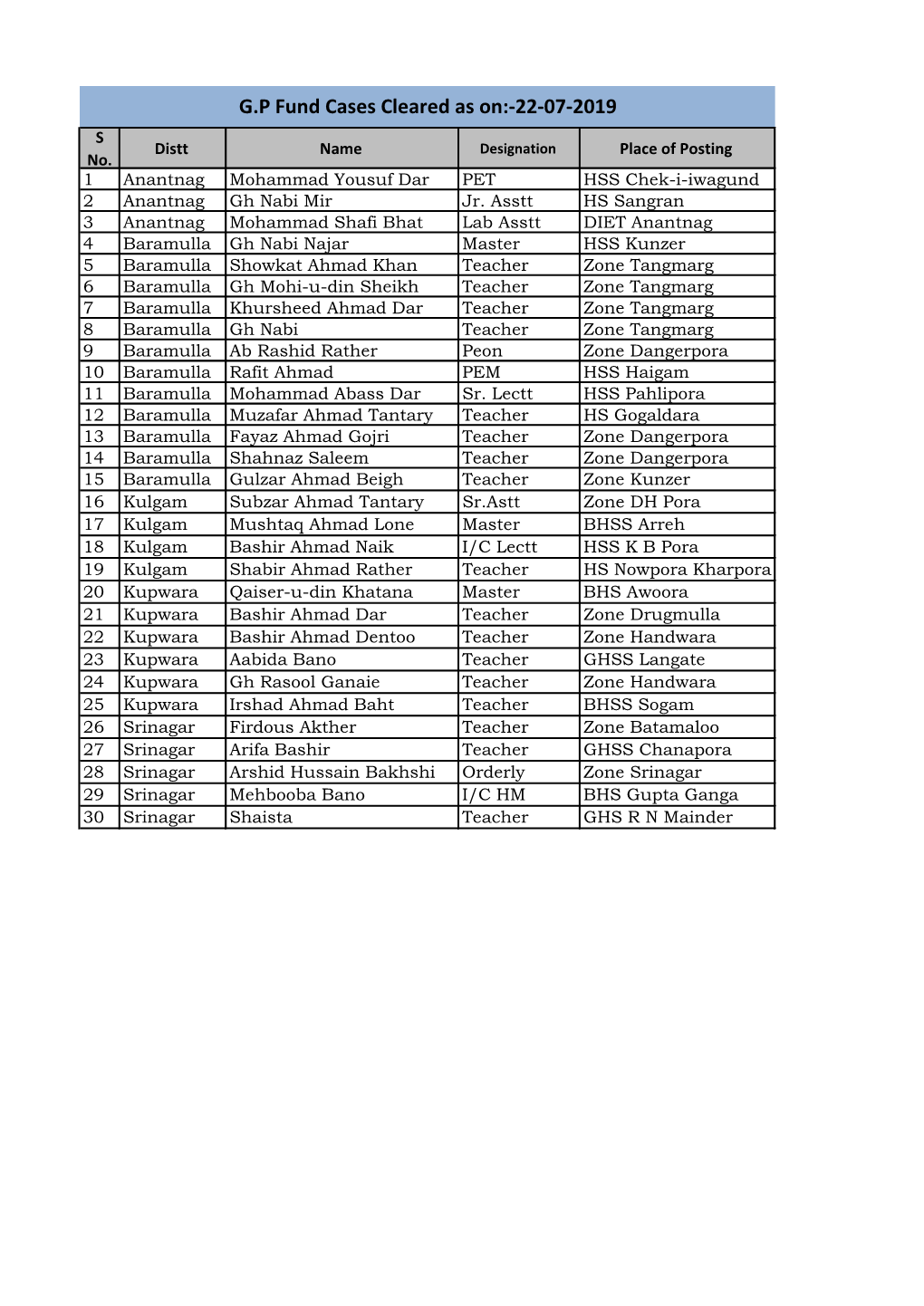 G.P Fund Cases Cleared As On:-22-07-2019 S Distt Name Designation Place of Posting No