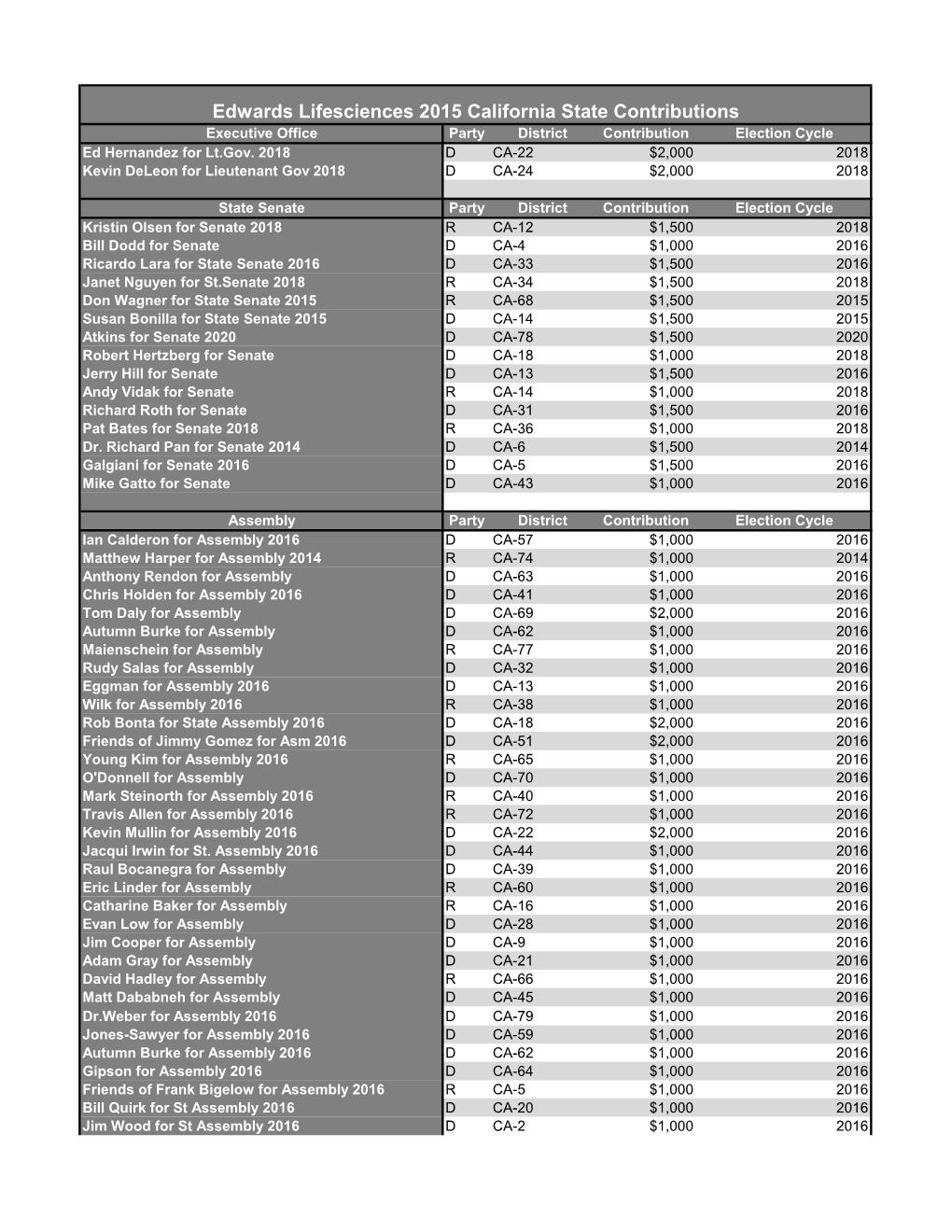 Edwards Lifesciences 2015 California State Contributions Executive Office Party District Contribution Election Cycle Ed Hernandez for Lt.Gov