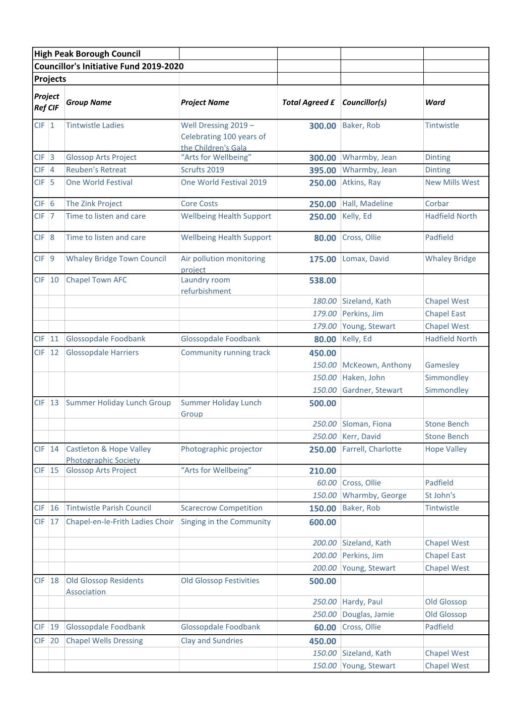 HP Councillors Initiative Fund 2019-2020 Projects Funded [168KB]