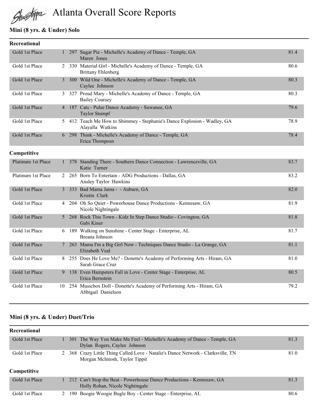 Atlanta Overall Score Reports