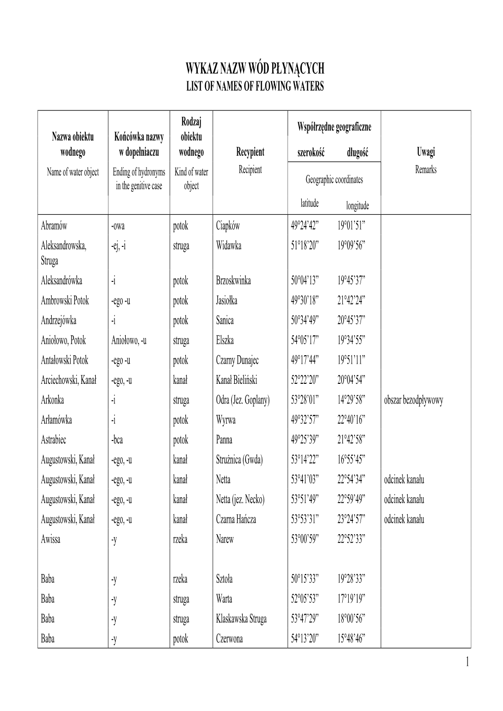 Wykaz Nazw Wód Płynących List of Names of Flowing Waters