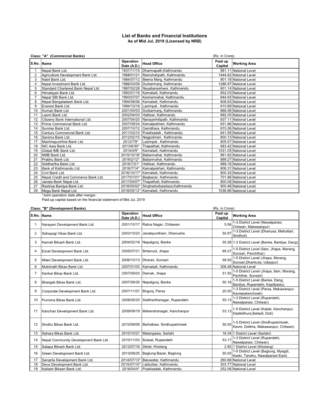 List of Banks and Financial Institutions As of Mid Jul, 2019 (Licensed by NRB)