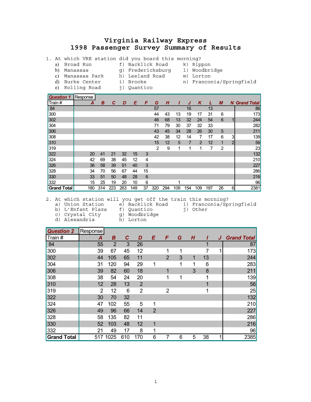 Virginia Railway Express 1998 Passenger Survey Summary of Results