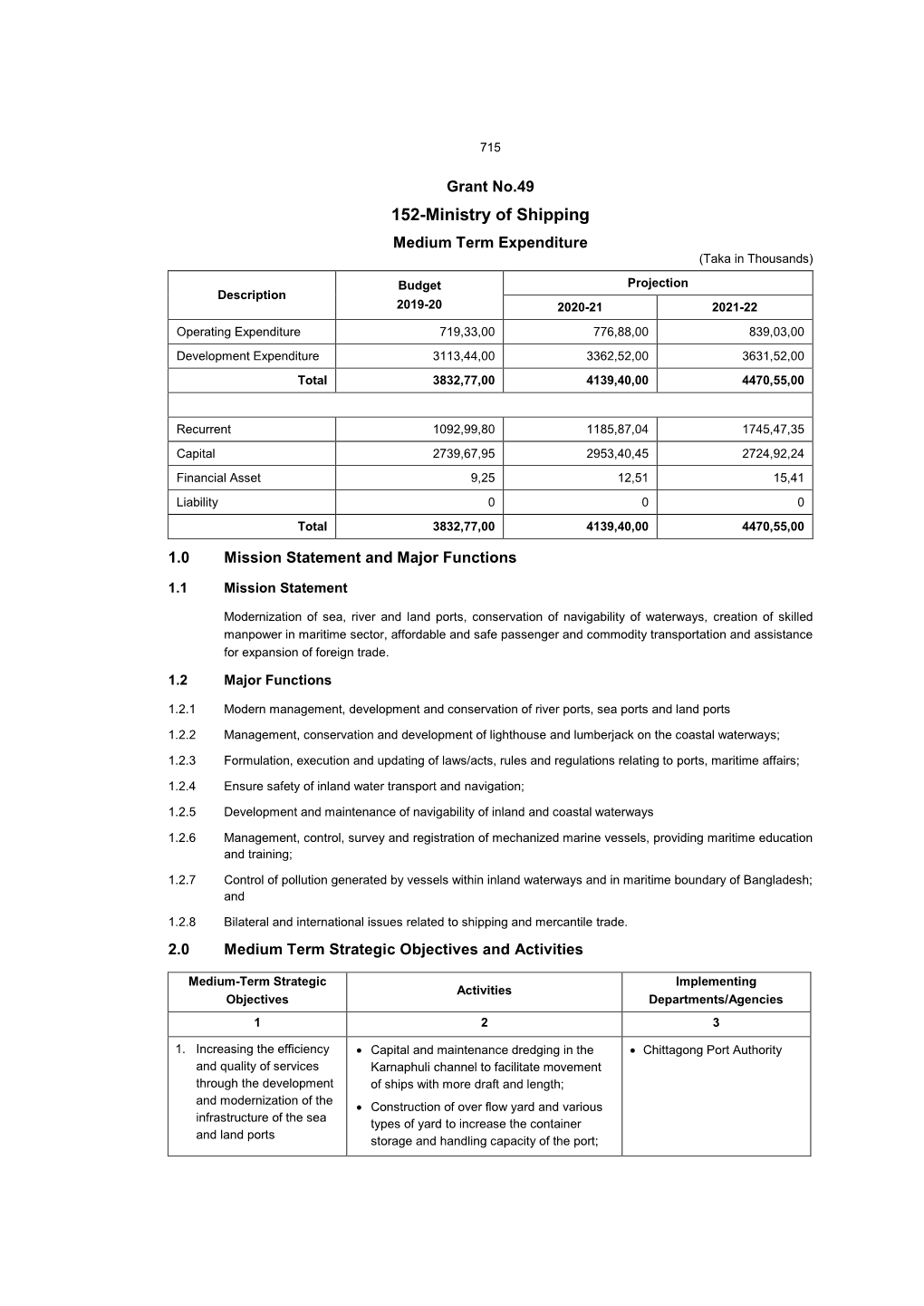 152-Ministry of Shipping Medium Term Expenditure (Taka in Thousands)