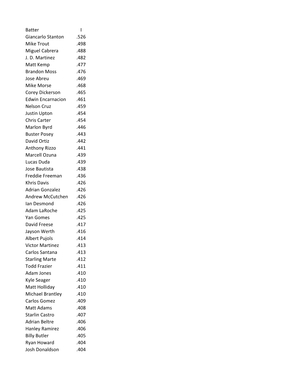 Batter I Giancarlo Stanton .526 Mike Trout .498 Miguel Cabrera .488 J