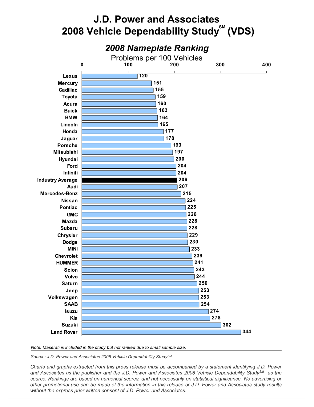 J.D. Power and Associates 2008 Vehicle Dependability Study (VDS)