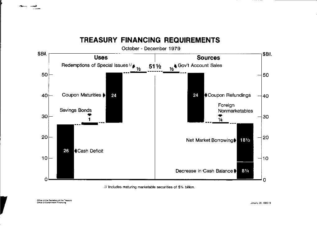 TREASURY FINANCING REQUIREMENTS October - December 1979 $Bil