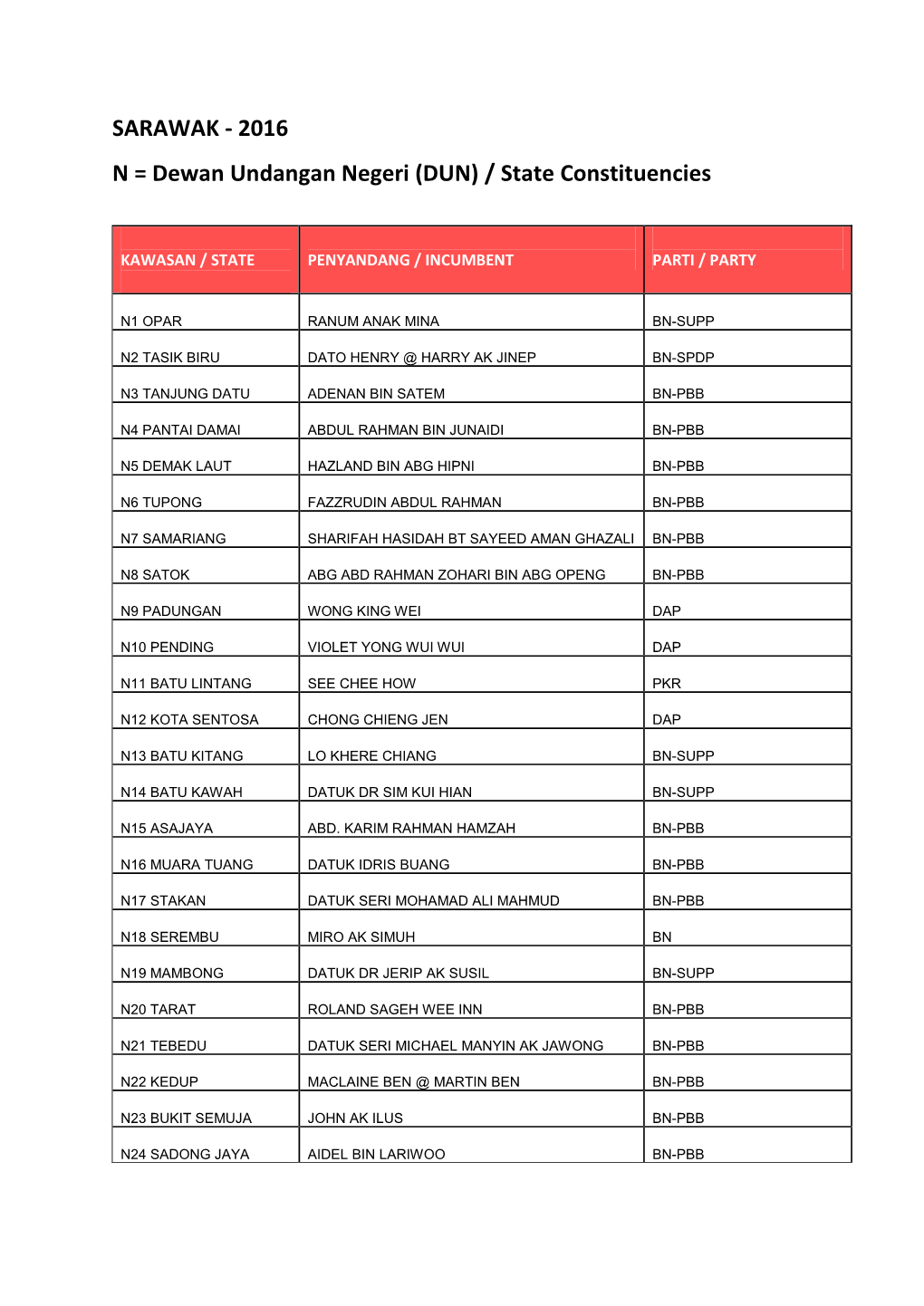 2016 N = Dewan Undangan Negeri (DUN) / State Constituencies
