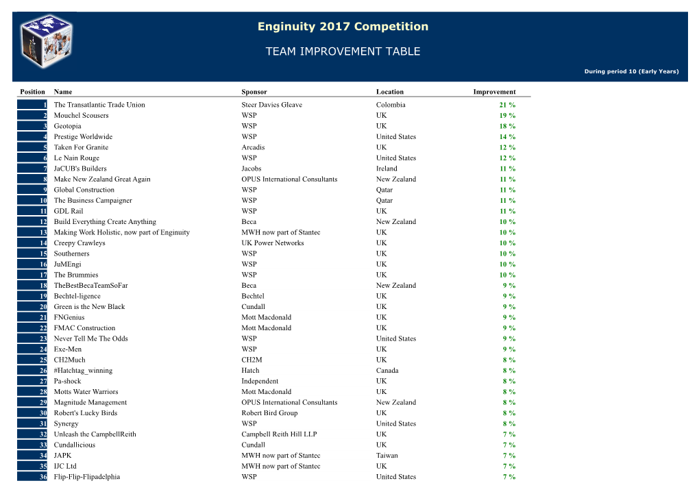 Enginuity 2017 Competition TEAM IMPROVEMENT TABLE